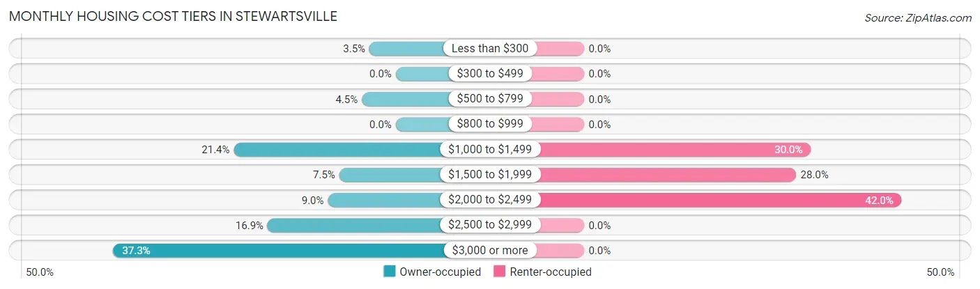 Monthly Housing Cost Tiers in Stewartsville