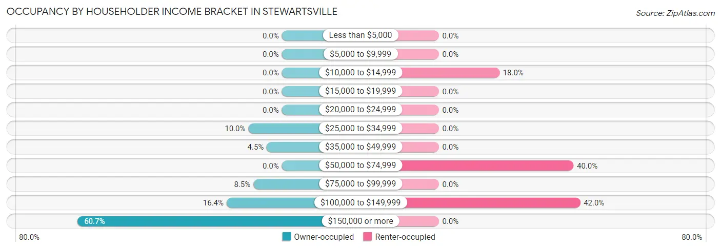 Occupancy by Householder Income Bracket in Stewartsville