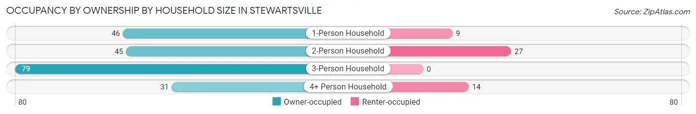 Occupancy by Ownership by Household Size in Stewartsville