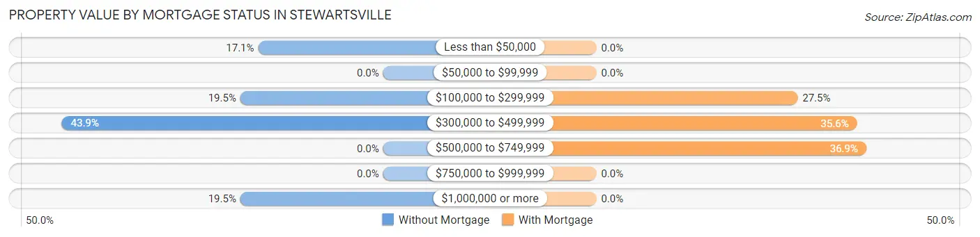 Property Value by Mortgage Status in Stewartsville