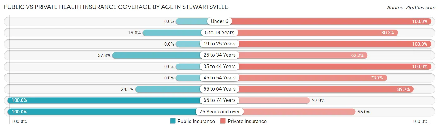 Public vs Private Health Insurance Coverage by Age in Stewartsville