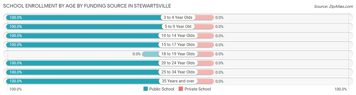 School Enrollment by Age by Funding Source in Stewartsville