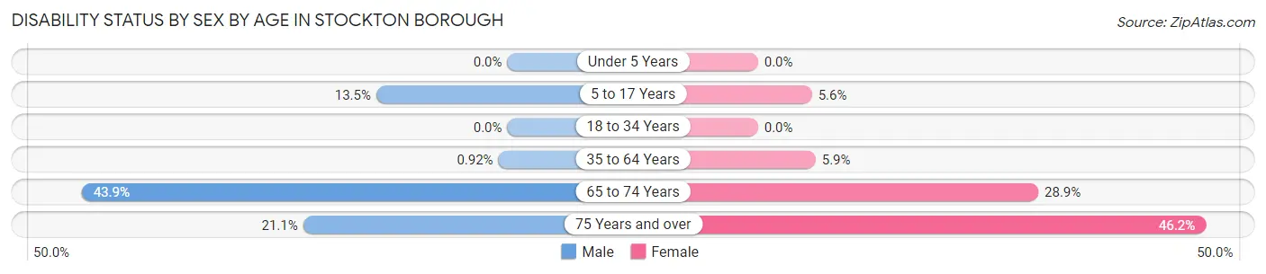 Disability Status by Sex by Age in Stockton borough