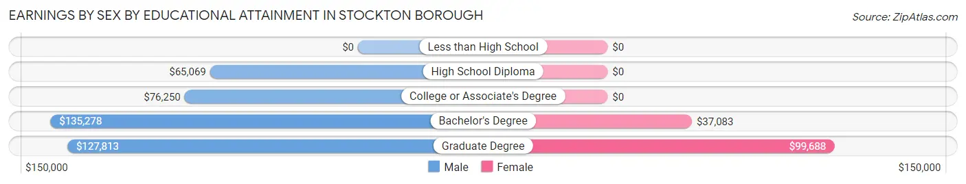 Earnings by Sex by Educational Attainment in Stockton borough