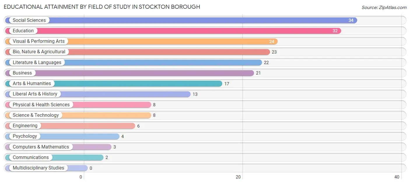 Educational Attainment by Field of Study in Stockton borough