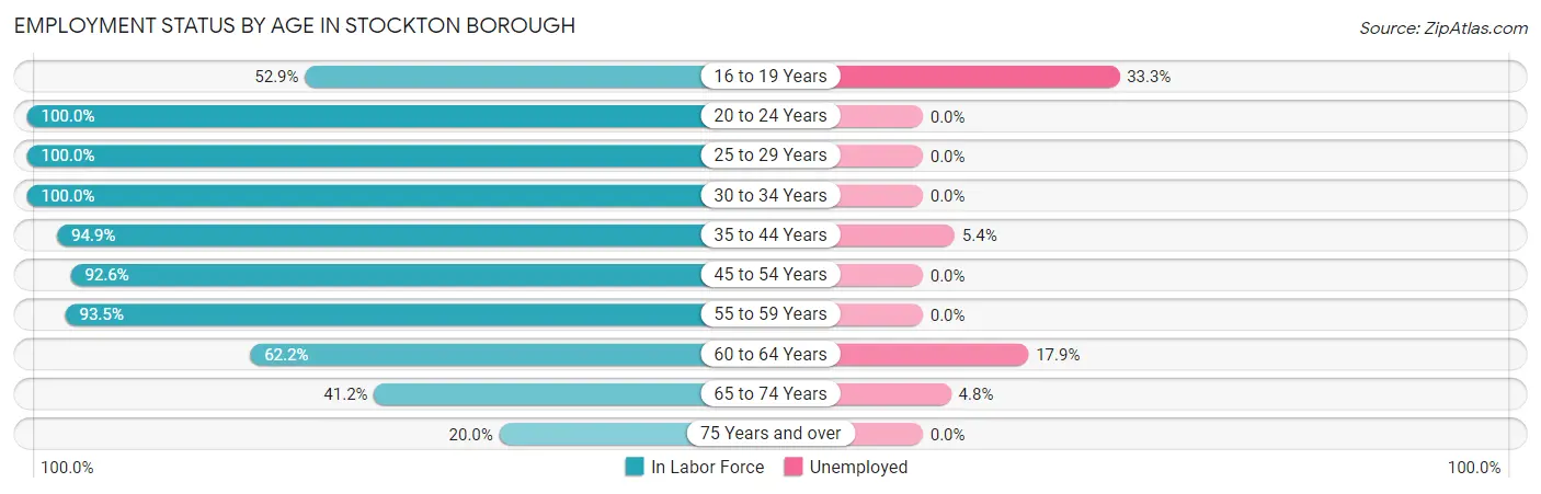 Employment Status by Age in Stockton borough