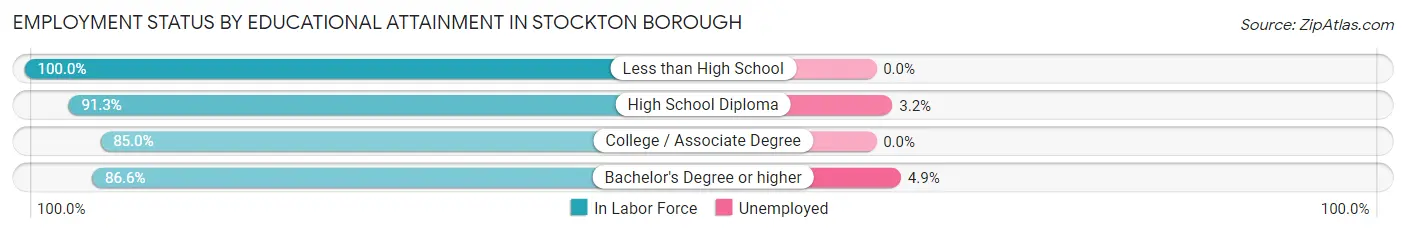 Employment Status by Educational Attainment in Stockton borough