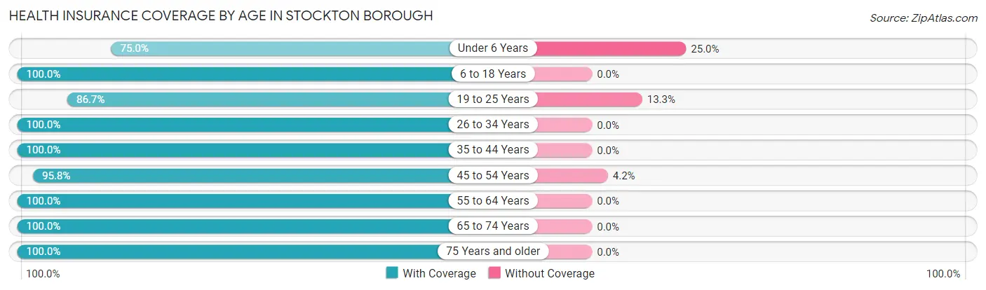 Health Insurance Coverage by Age in Stockton borough