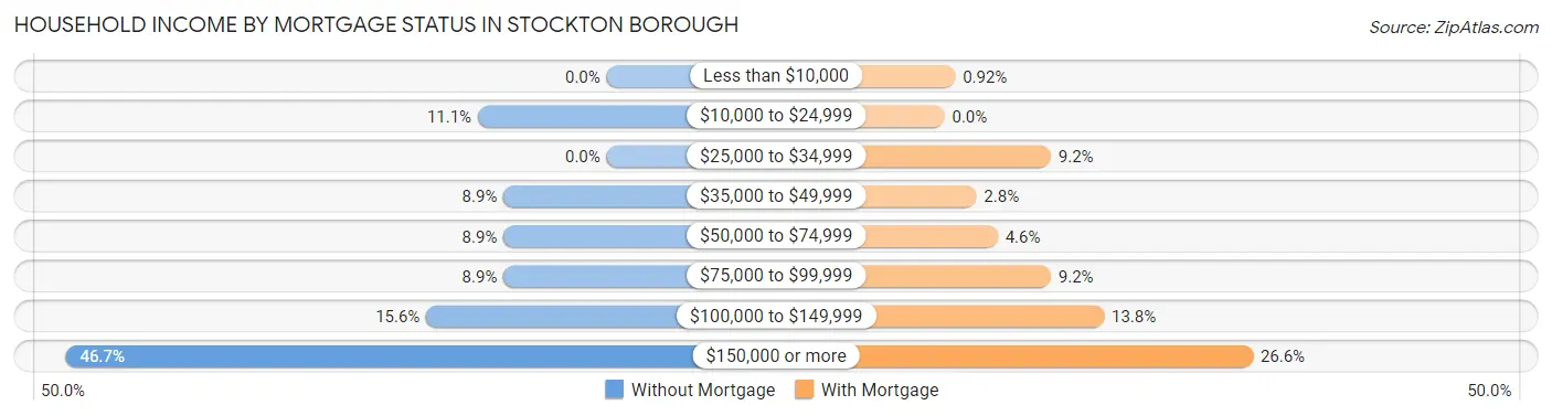 Household Income by Mortgage Status in Stockton borough