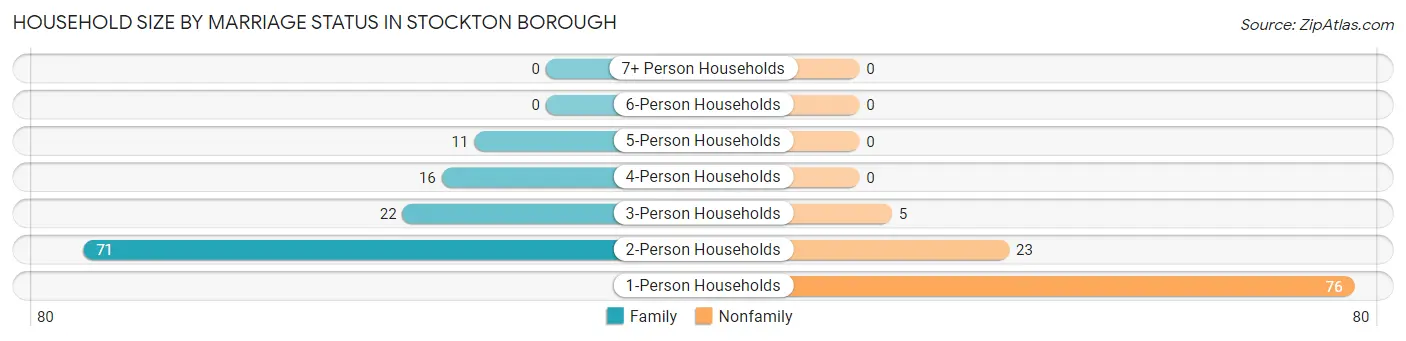 Household Size by Marriage Status in Stockton borough
