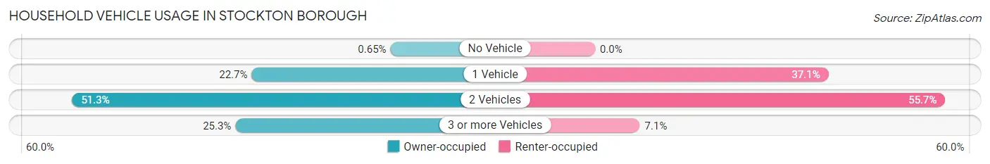 Household Vehicle Usage in Stockton borough