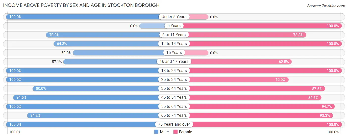 Income Above Poverty by Sex and Age in Stockton borough