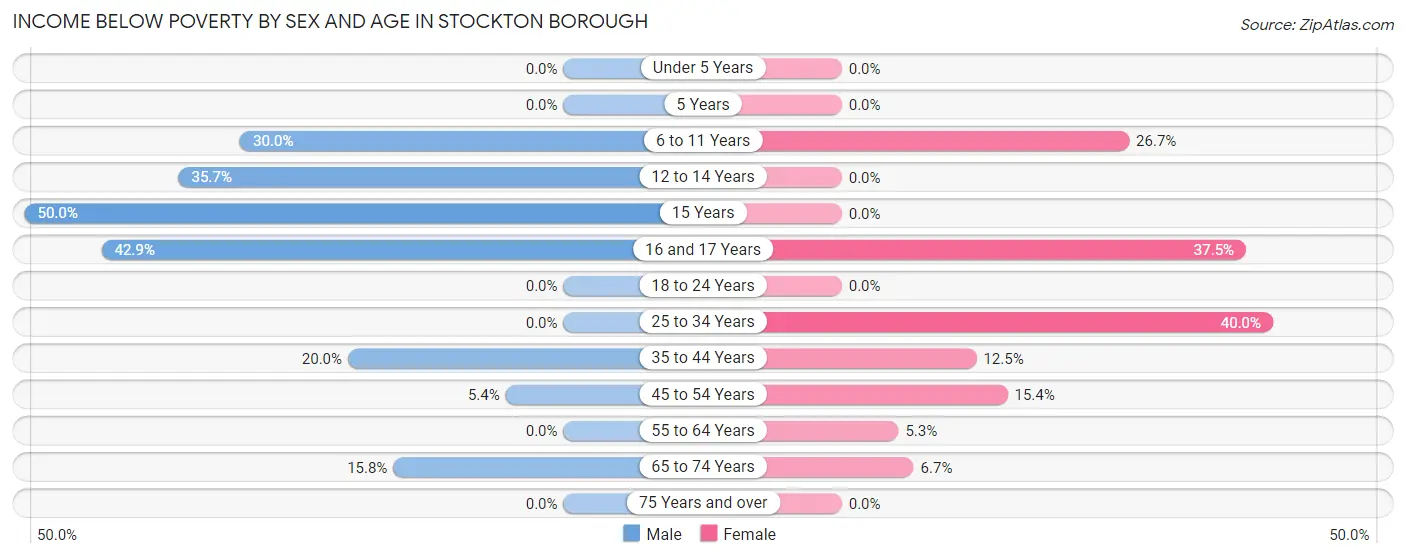 Income Below Poverty by Sex and Age in Stockton borough