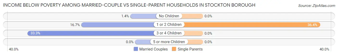 Income Below Poverty Among Married-Couple vs Single-Parent Households in Stockton borough