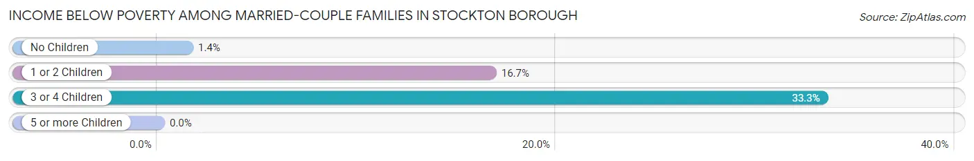 Income Below Poverty Among Married-Couple Families in Stockton borough