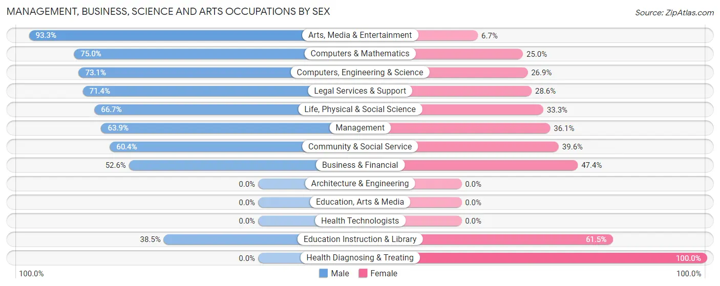 Management, Business, Science and Arts Occupations by Sex in Stockton borough