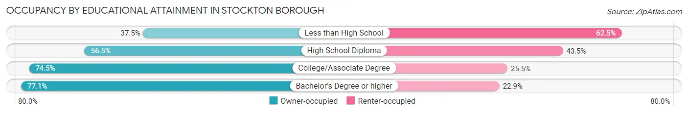 Occupancy by Educational Attainment in Stockton borough