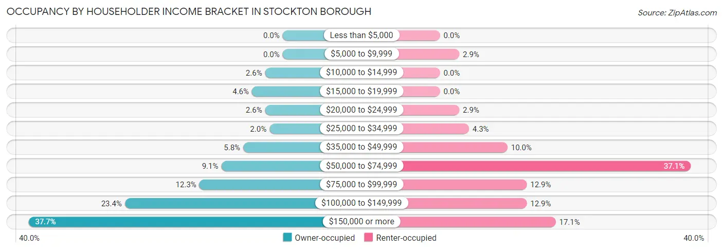 Occupancy by Householder Income Bracket in Stockton borough