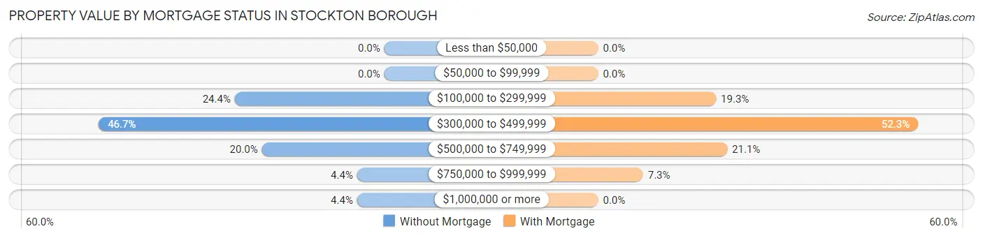Property Value by Mortgage Status in Stockton borough