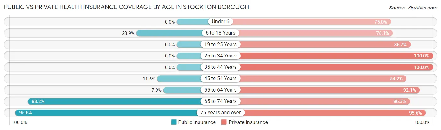 Public vs Private Health Insurance Coverage by Age in Stockton borough