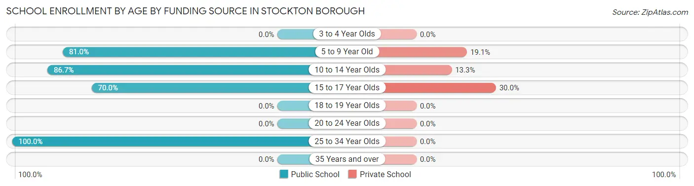 School Enrollment by Age by Funding Source in Stockton borough