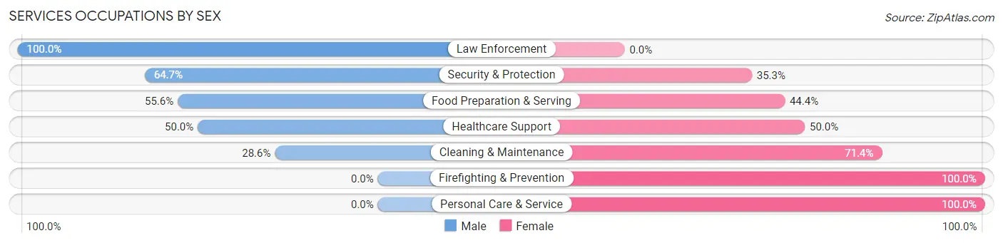 Services Occupations by Sex in Stockton borough