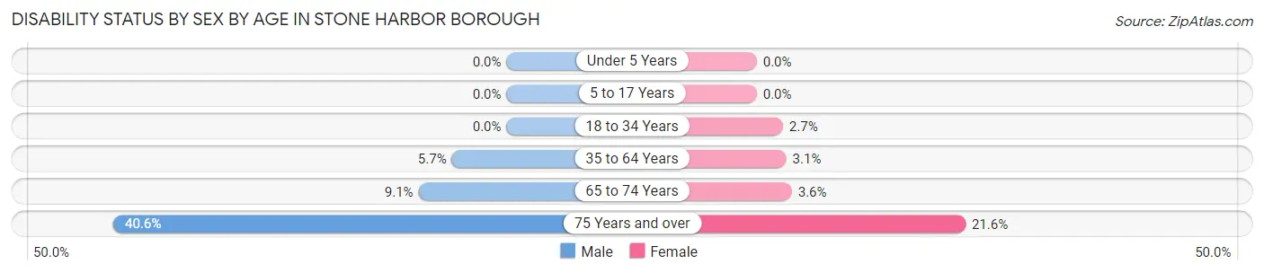 Disability Status by Sex by Age in Stone Harbor borough