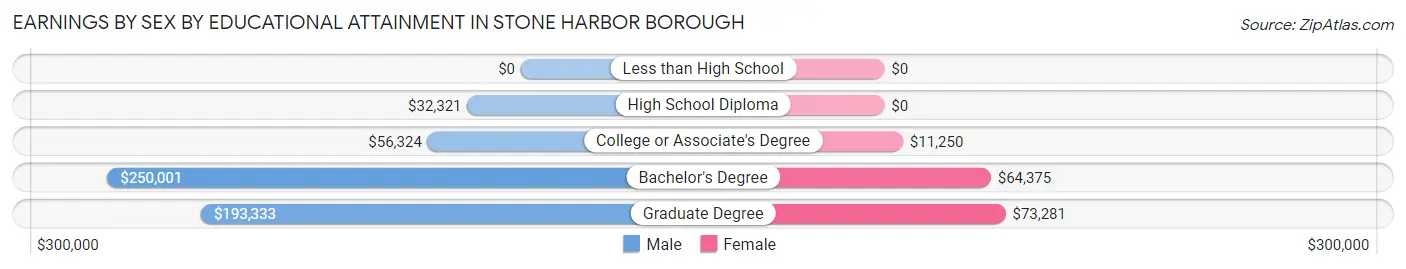 Earnings by Sex by Educational Attainment in Stone Harbor borough