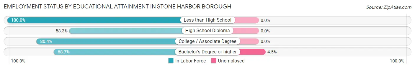 Employment Status by Educational Attainment in Stone Harbor borough