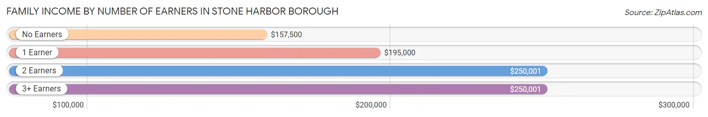 Family Income by Number of Earners in Stone Harbor borough