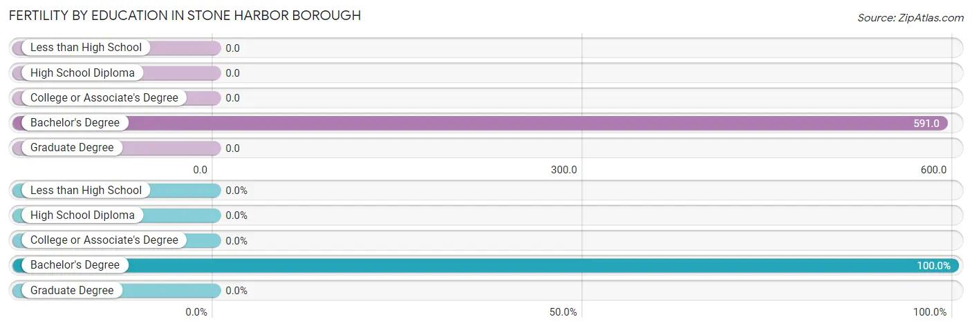 Female Fertility by Education Attainment in Stone Harbor borough