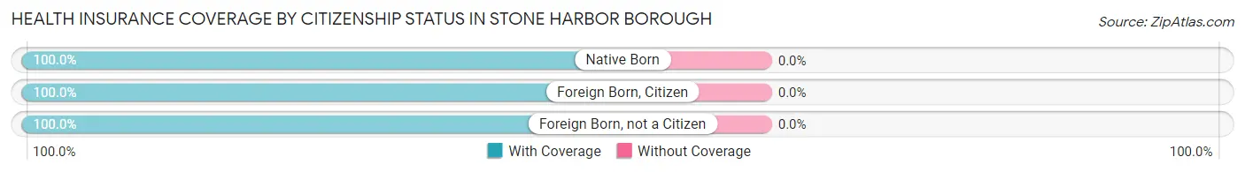 Health Insurance Coverage by Citizenship Status in Stone Harbor borough
