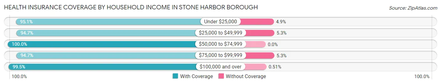 Health Insurance Coverage by Household Income in Stone Harbor borough
