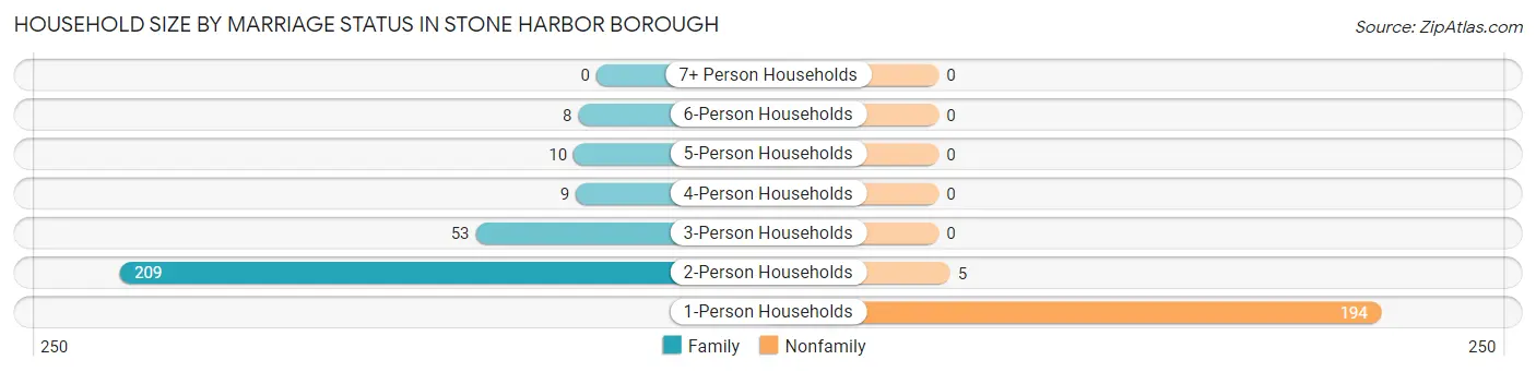 Household Size by Marriage Status in Stone Harbor borough