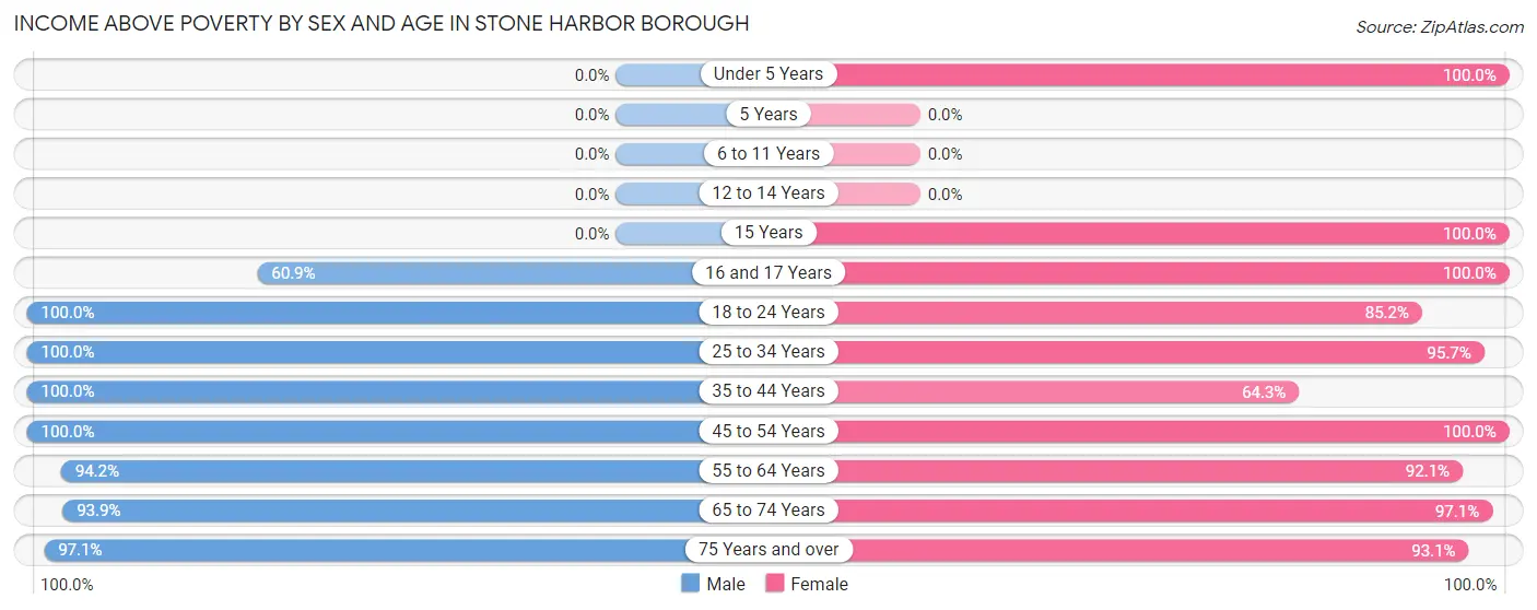 Income Above Poverty by Sex and Age in Stone Harbor borough