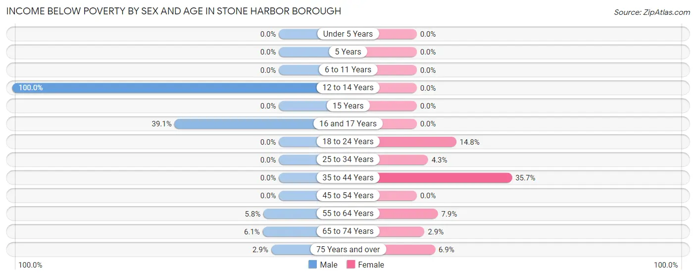 Income Below Poverty by Sex and Age in Stone Harbor borough