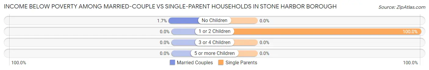 Income Below Poverty Among Married-Couple vs Single-Parent Households in Stone Harbor borough
