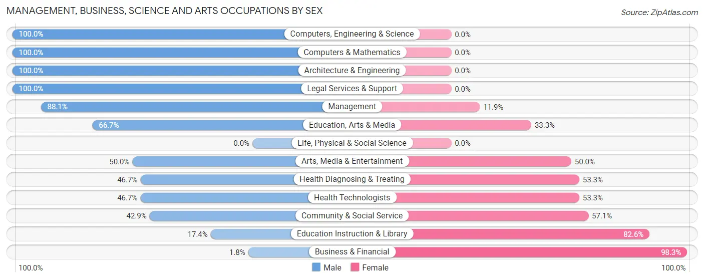 Management, Business, Science and Arts Occupations by Sex in Stone Harbor borough