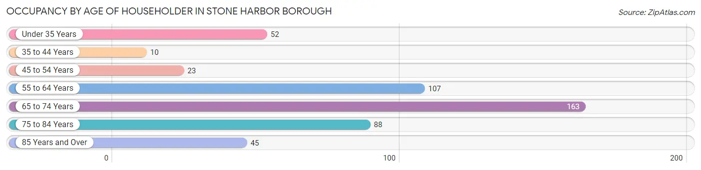 Occupancy by Age of Householder in Stone Harbor borough