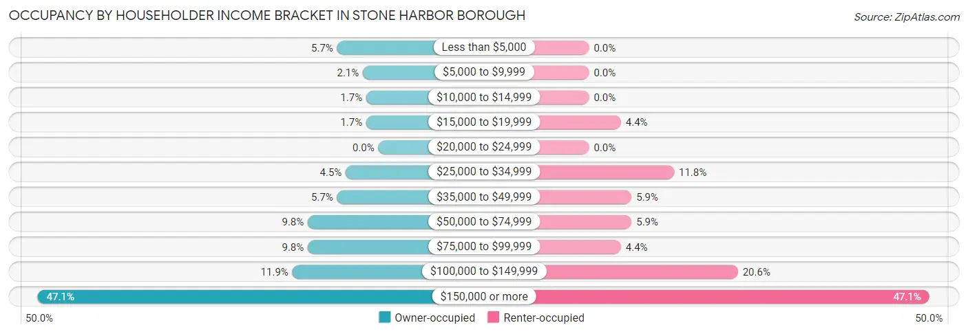 Occupancy by Householder Income Bracket in Stone Harbor borough