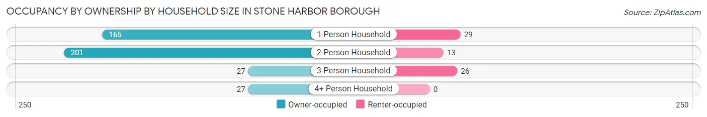 Occupancy by Ownership by Household Size in Stone Harbor borough