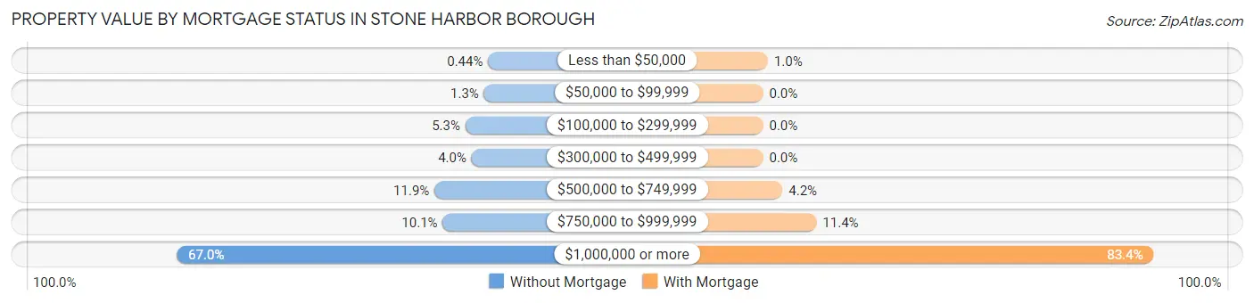 Property Value by Mortgage Status in Stone Harbor borough