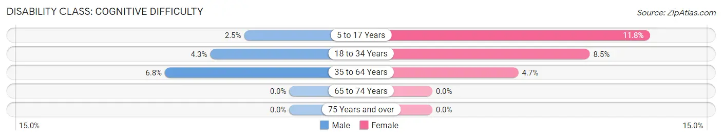 Disability in Stratford borough: <span>Cognitive Difficulty</span>