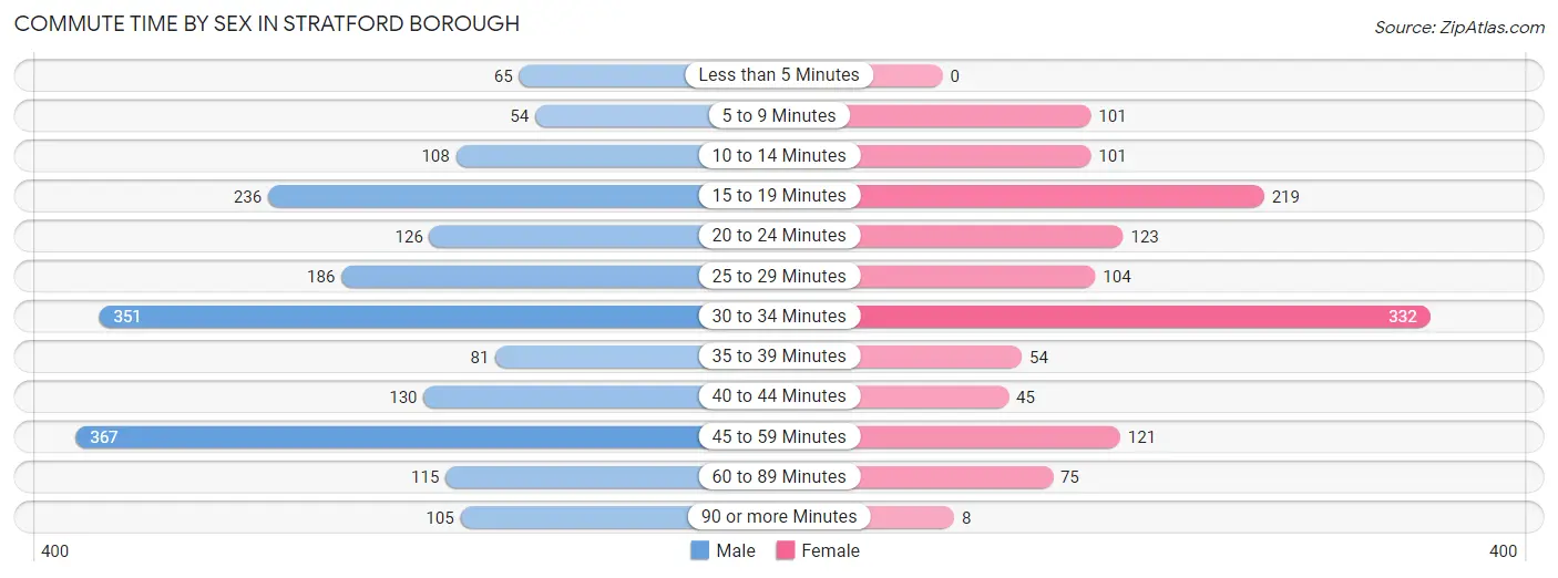 Commute Time by Sex in Stratford borough