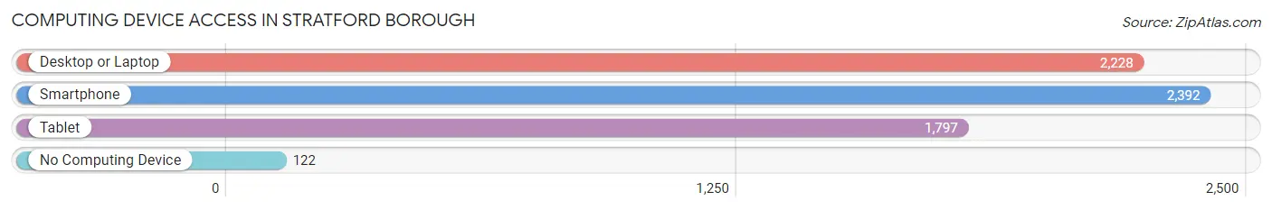 Computing Device Access in Stratford borough