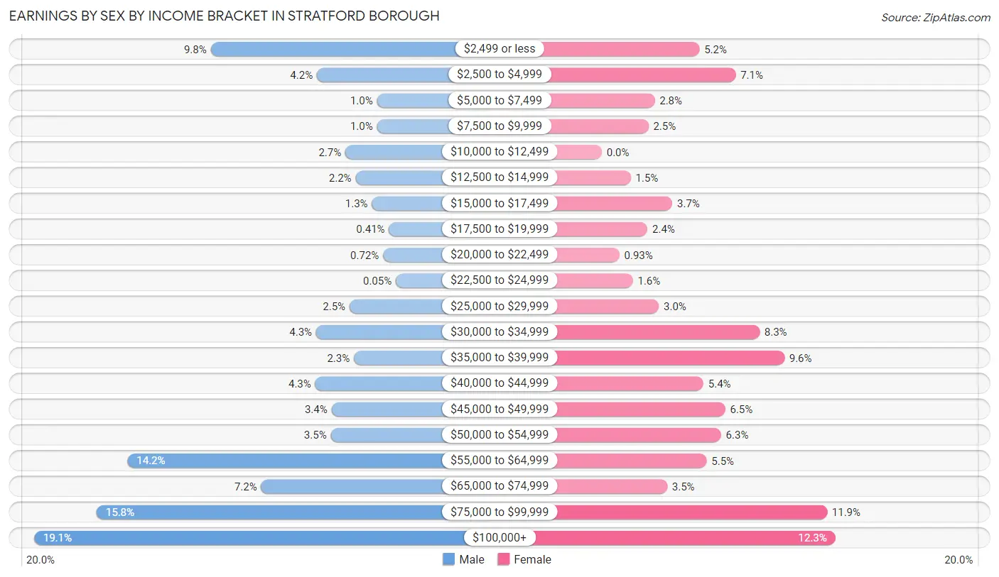 Earnings by Sex by Income Bracket in Stratford borough