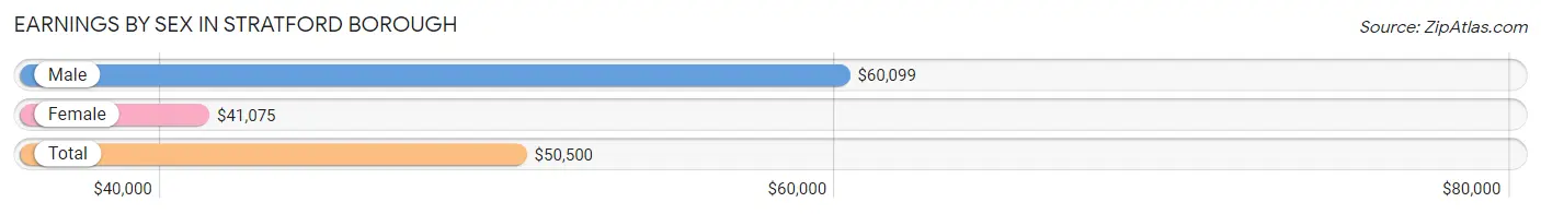 Earnings by Sex in Stratford borough