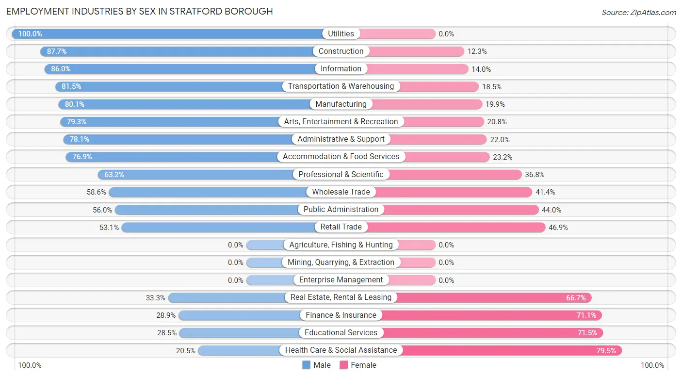 Employment Industries by Sex in Stratford borough