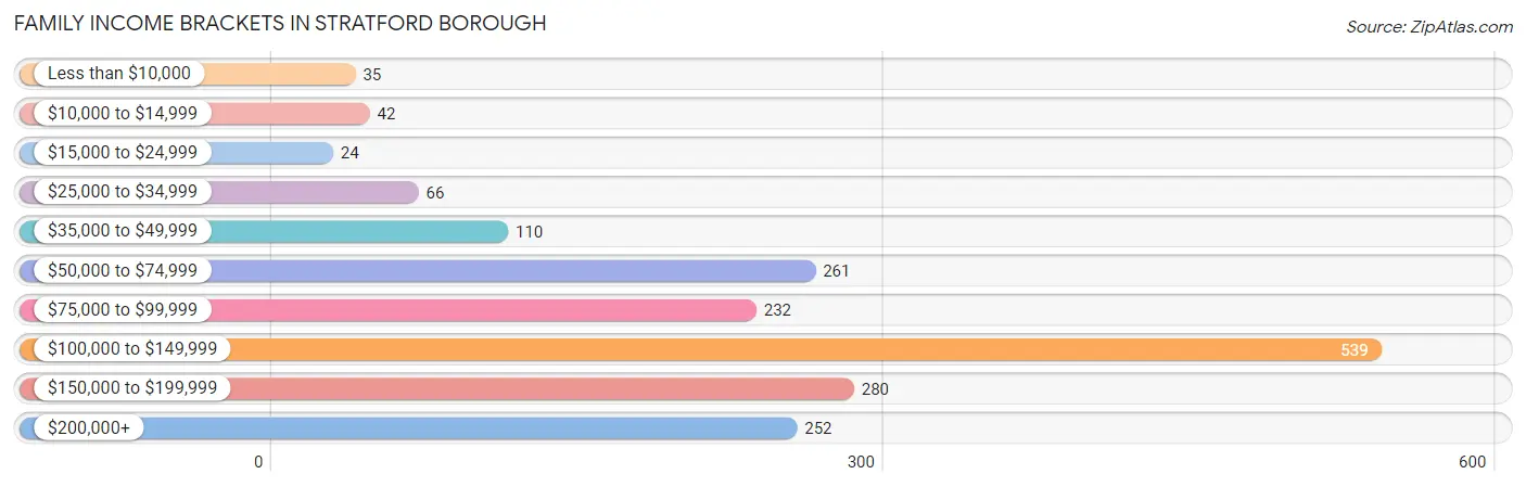 Family Income Brackets in Stratford borough