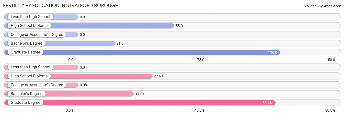 Female Fertility by Education Attainment in Stratford borough